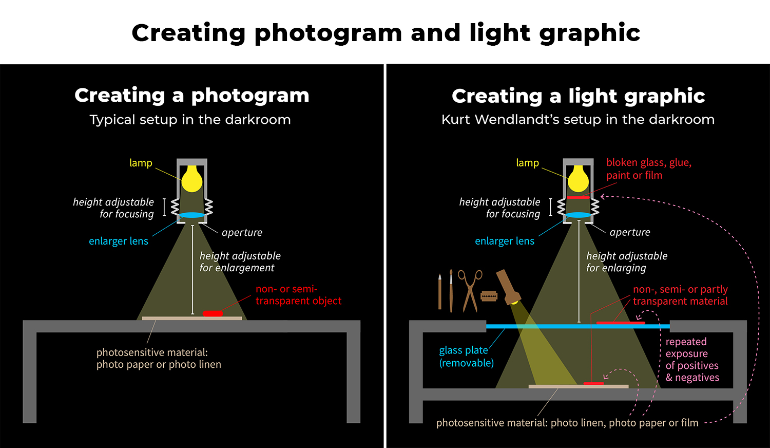 Creating a light graphic: The difference between photogram and light graphic.